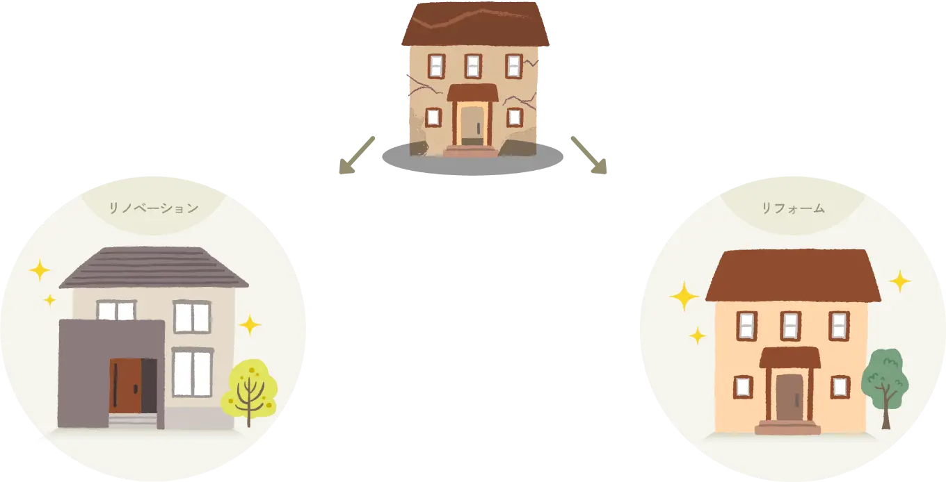 リノベーションとリフォームの違いを示す図